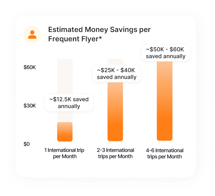 Flight deals and travel offers